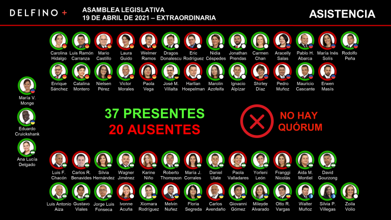 Ausencia de 20 diputados impide sesión para tramitar prórroga de reducción de jornadas laborales