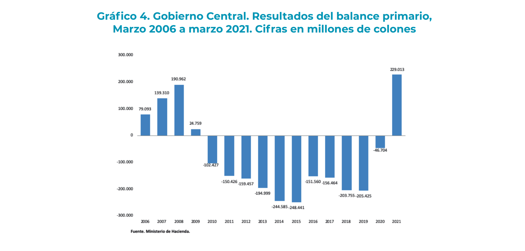 Imagen principal del artículo: Cifras fiscales: Marzo registró superávit primario por primera vez en 11 años