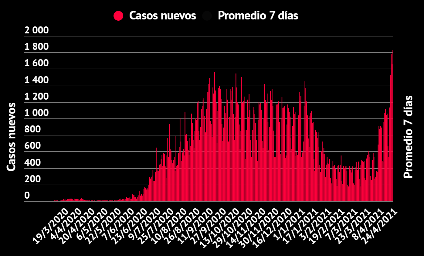 Imagen principal del artículo: Tres malos récords en un día: 1830 nuevos casos de COVID-19 y nueva cifra máxima de hospitalizados y en UCI