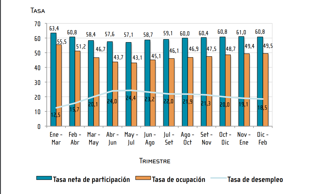 Imagen principal del artículo: INEC: Tasa de desempleo baja por séptimo mes consecutivo