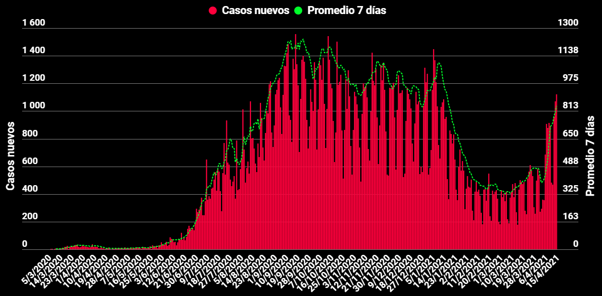 Imagen principal del artículo: Costa Rica vuelve a reportar más de mil casos nuevos y 10 fallecimientos por COVID-19 en un día