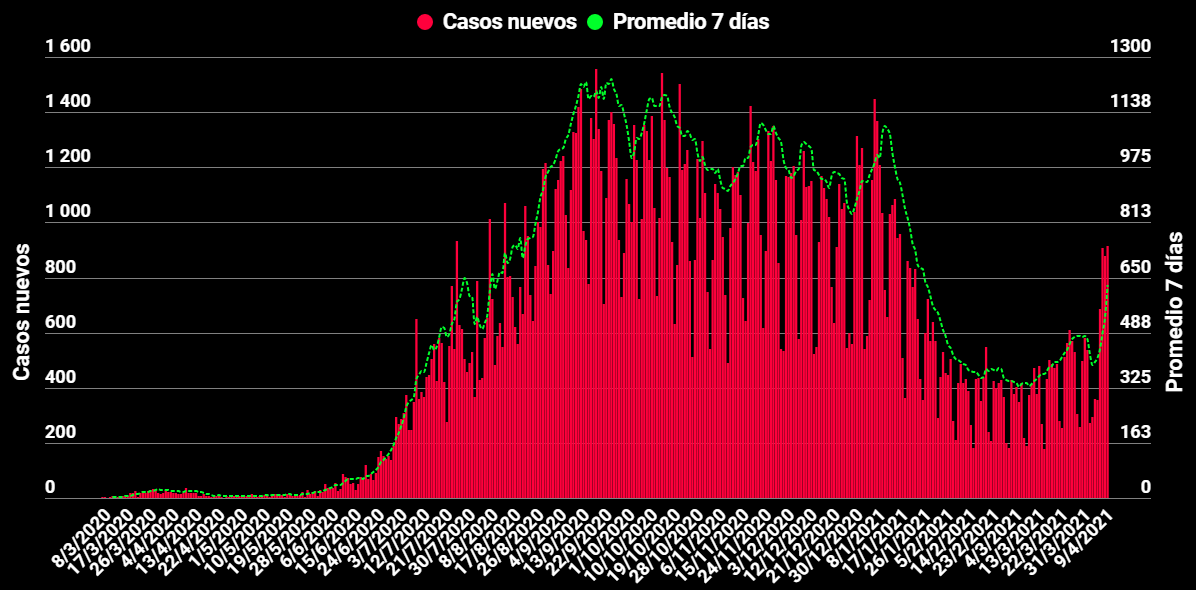 Imagen principal del artículo: COVID-19: Salud reporta 2698 casos y 18 fallecidos acumulados desde el miércoles
