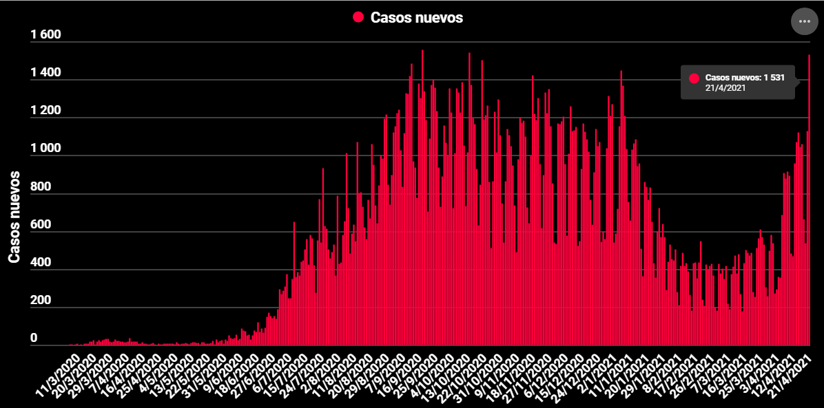 Imagen principal del artículo: COVID-19: Salud reporta 1531 casos nuevos, la tercera cifra más alta de la pandemia