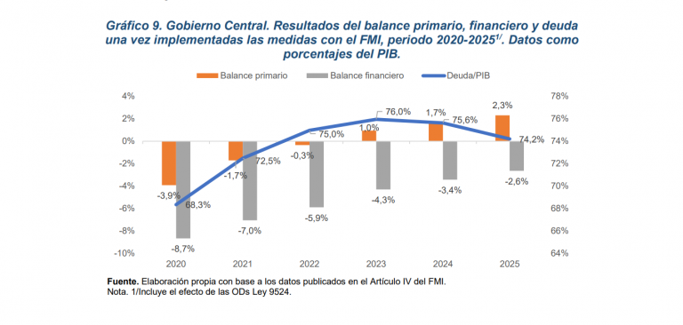 Hacienda proyecta reducción del déficit fiscal en 4.4 puntos porcentuales al año 2023