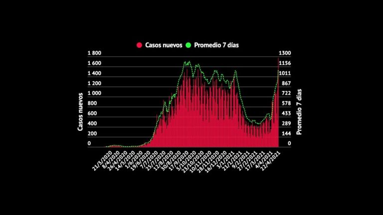 Costa Rica alcanza nuevo récord de casos de COVID-19 en 1 día