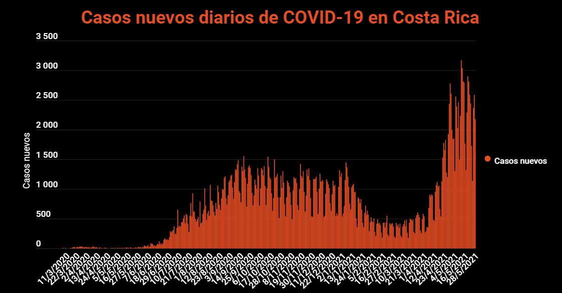 Imagen principal del artículo: COVID-19: Salud reporta 2180 casos, 33 fallecidos y 1417 hospitalizados este 28 de mayo