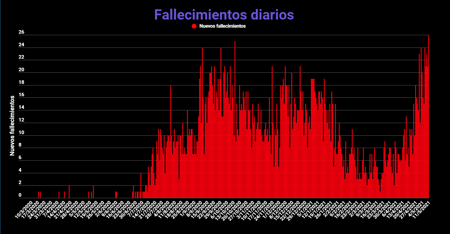 Imagen principal del artículo: COVID-19: Salud reporta 2236 casos y récord de nuevos fallecidos: 26 personas en un día
