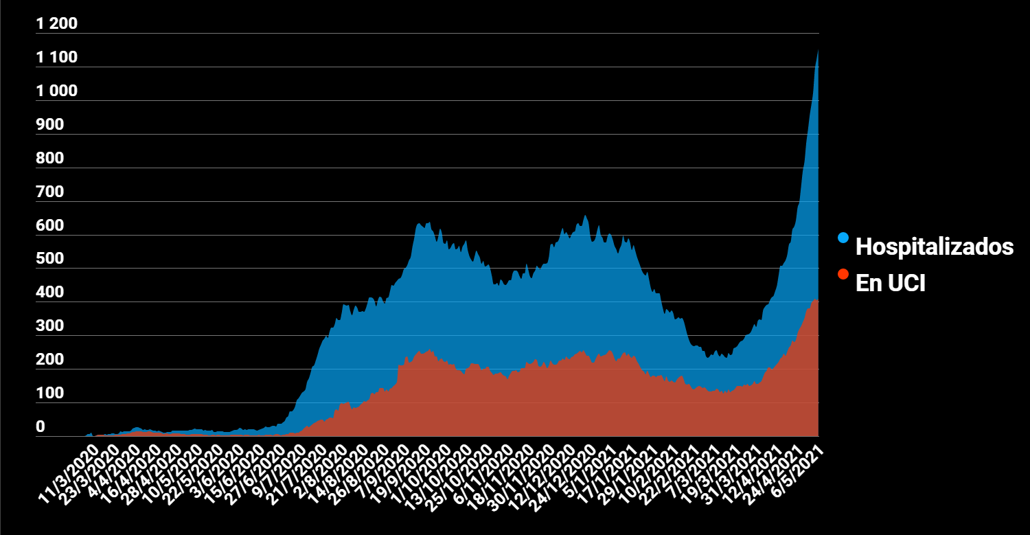 Imagen principal del artículo: COVID-19: Salud reporta 2559 casos nuevos, 15 fallecidos y 1153 hospitalizados