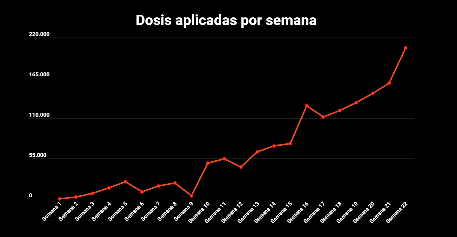 Imagen principal del artículo: CCSS aplicó 205 mil dosis contra COVID-19 en una semana, 30% más que la semana previa