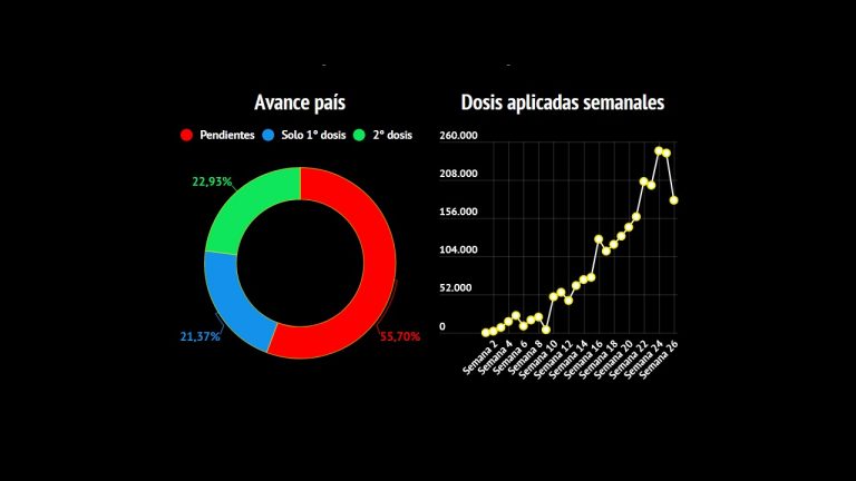 Llegamos a 1.500.000 personas vacunadas pero...
