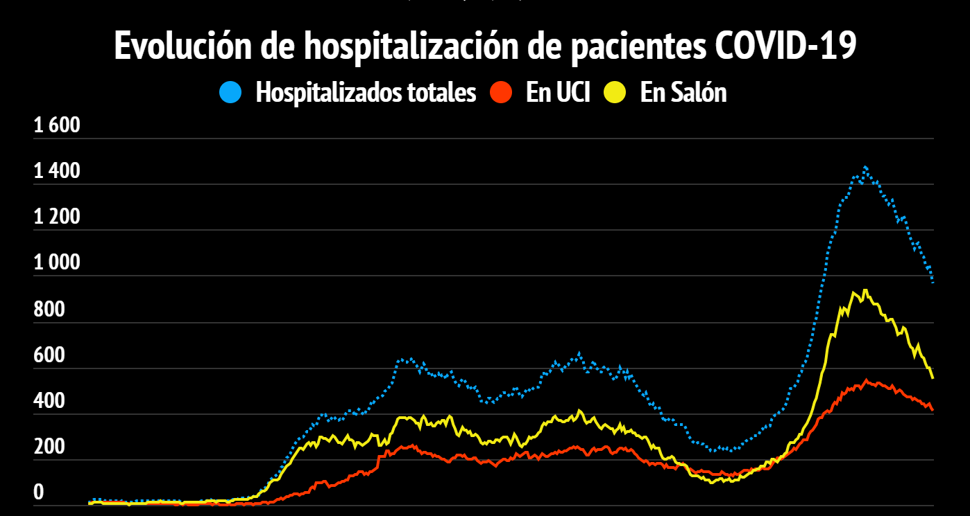 Imagen principal del artículo: COVID-19: Salud reporta 1777 casos, 6 muertes y menos de mil hospitalizados por primera vez tras 58 días