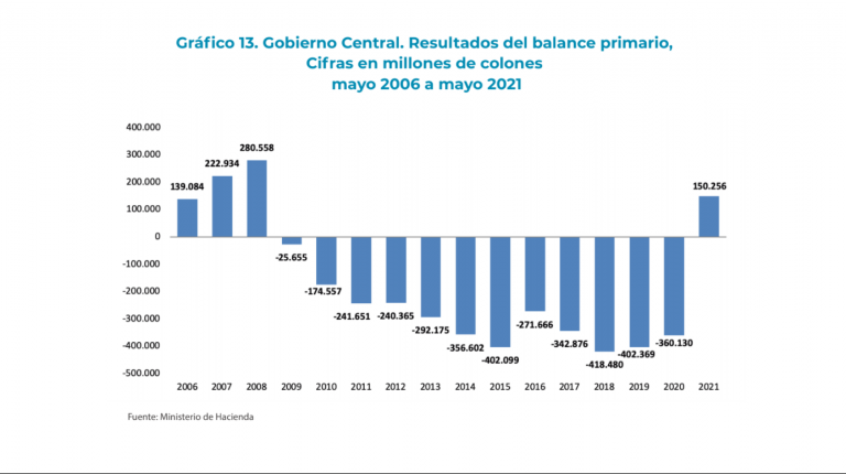Cifras fiscales: mayo registró superávit primario por primera vez luego de 12 años