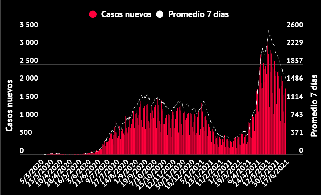 Imagen principal del artículo: COVID-19: Salud reporta 1869 casos, 22 fallecidos y 1181 hospitalizados este 17 de junio