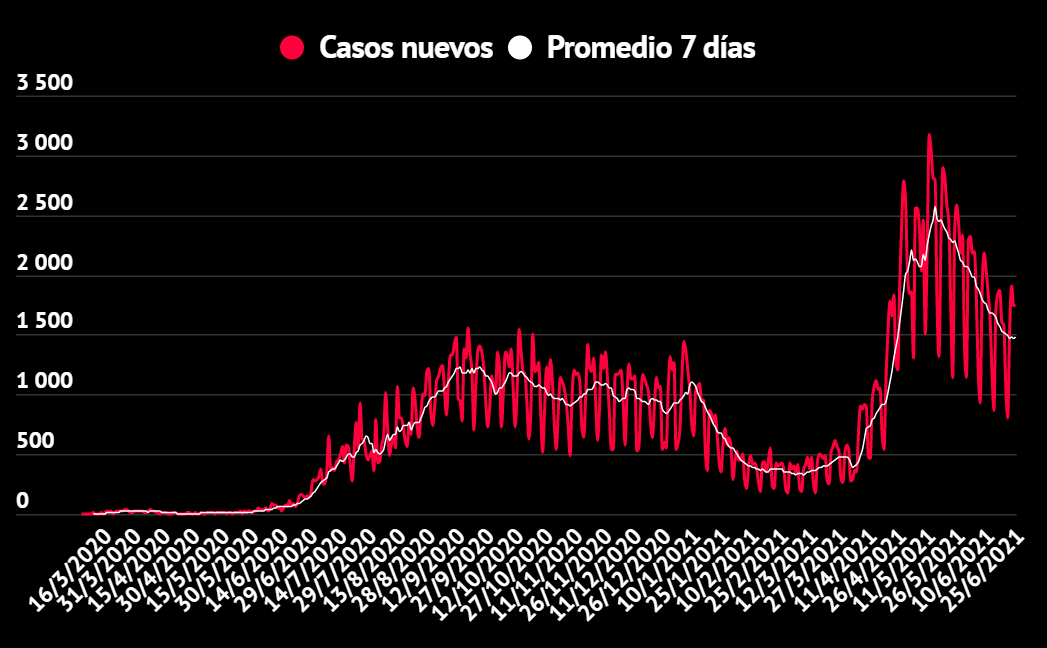 Imagen principal del artículo: COVID-19: Salud reporta 1739 casos, 21 fallecidos y 1083 hospitalizados este 25 de junio