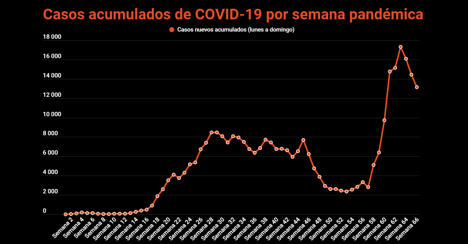 Imagen principal del artículo: COVID-19: Salud reporta 3941 casos y 75 fallecidos acumulados desde el sábado