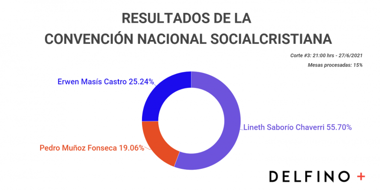 Lineth Saborío encabeza resultados electorales de la convención para escoger candidato presidencial del PUSC