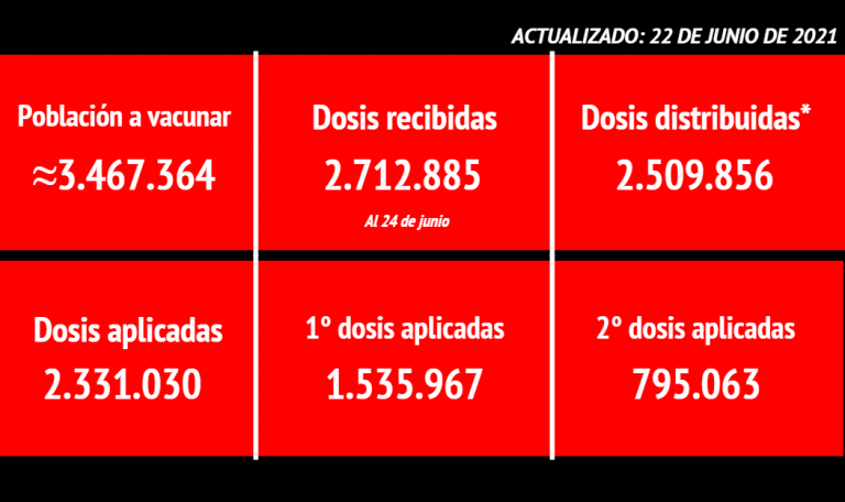 COVAX y Pfizer entregan a Costa Rica 121.680 dosis de vacuna contra la COVID-19