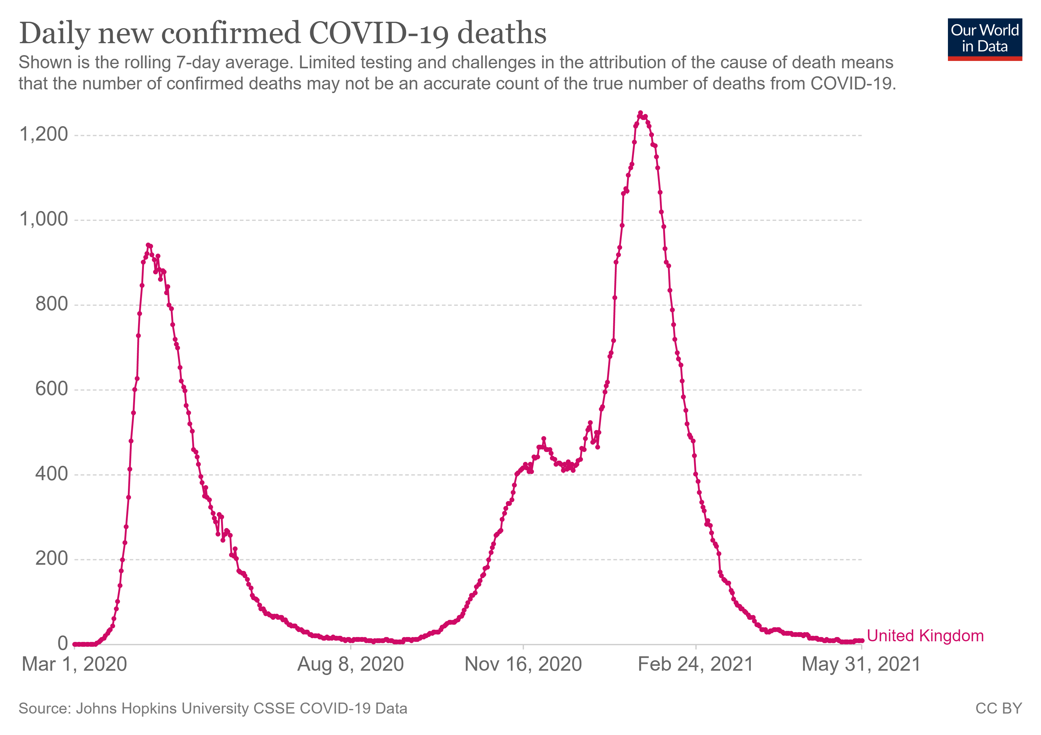 Imagen principal del artículo: El Reino Unido notifica cero nuevos fallecidos por COVID-19 por primera vez desde el inicio de la pandemia