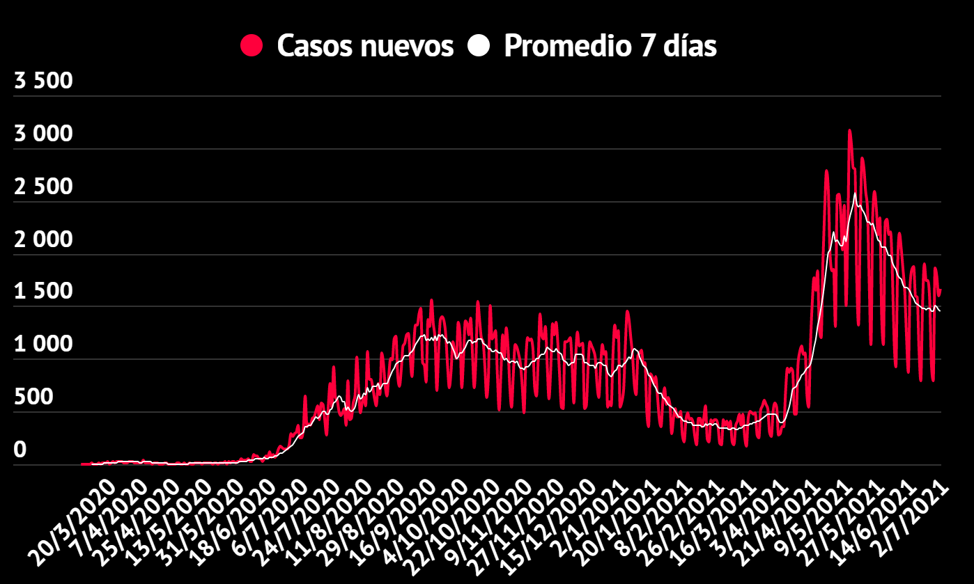Imagen principal del artículo: COVID-19: Salud reporta 1666 nuevos casos, 12 fallecidos y 930 hospitalizados este 2 de julio