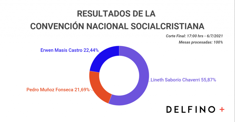 Resultados finales de la Convención del PUSC: partido reporta 30% más participación que en 2017