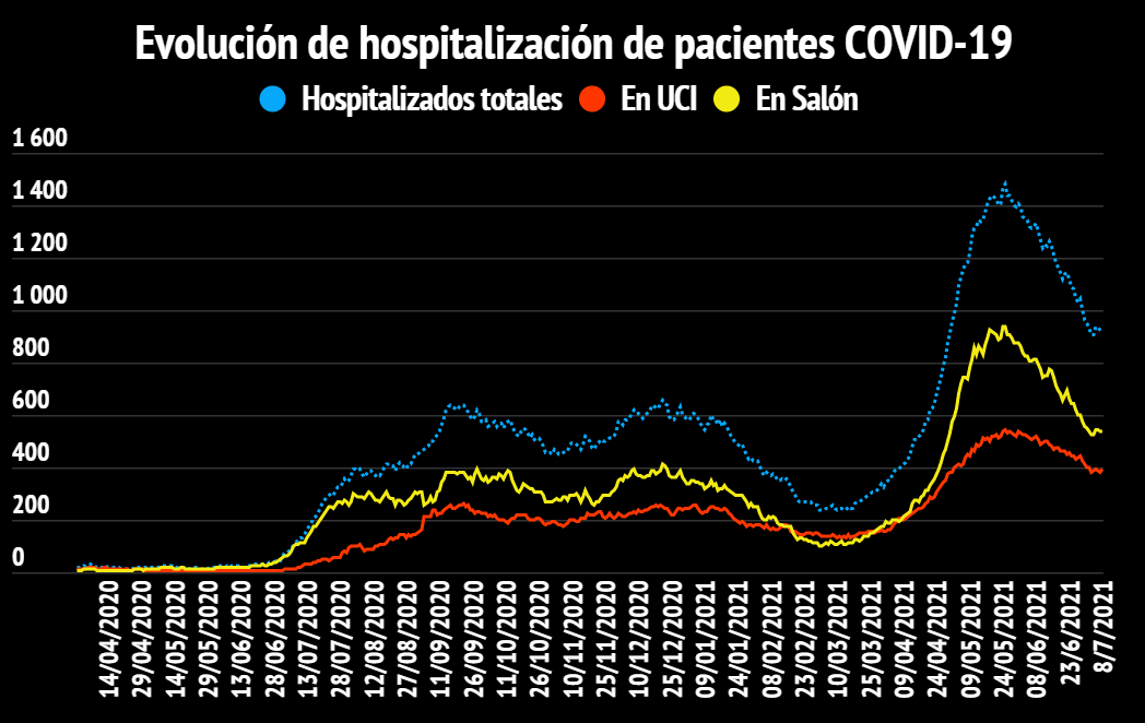 Imagen principal del artículo: COVID-19: Salud reporta 1847 casos, 7 fallecidos y 916 hospitalizados este 8 de julio