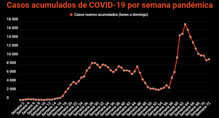 COVID-19: Salud reporta 2983 casos y 32 fallecidos acumulados desde el sábado; 873 hospitalizados