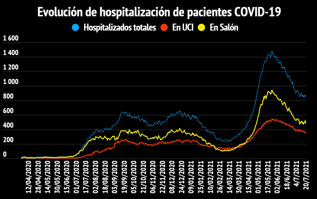 Imagen principal del artículo: COVID-19: Salud reporta 1354 casos, 9 fallecidos y 847 hospitalizados este 20 de julio