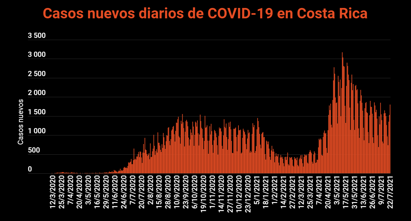 Imagen principal del artículo: COVID-19: Salud reporta 1802 casos, 8 fallecidos y 816 hospitalizados este 22 de julio