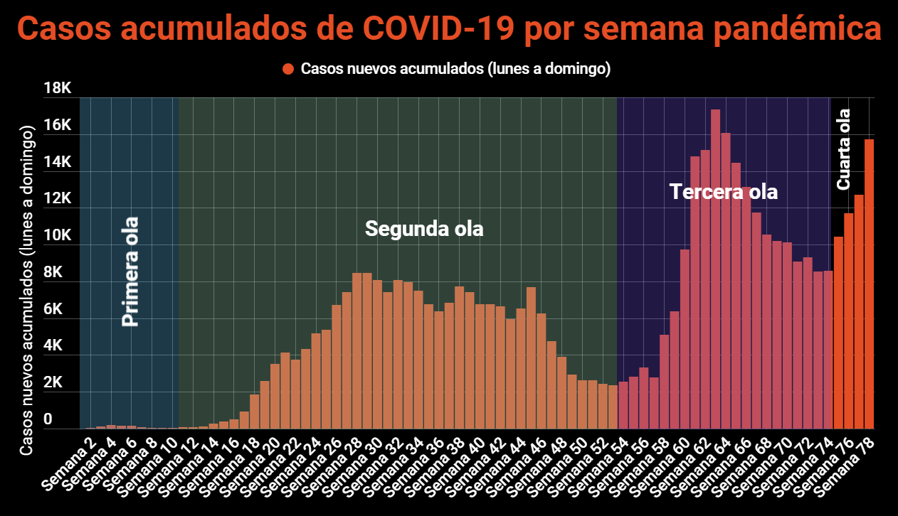 Imagen principal del artículo: COVID-19: Salud reporta 5361 casos y 61 fallecidos desde el sábado; semana cerró como la tercera peor de la pandemia