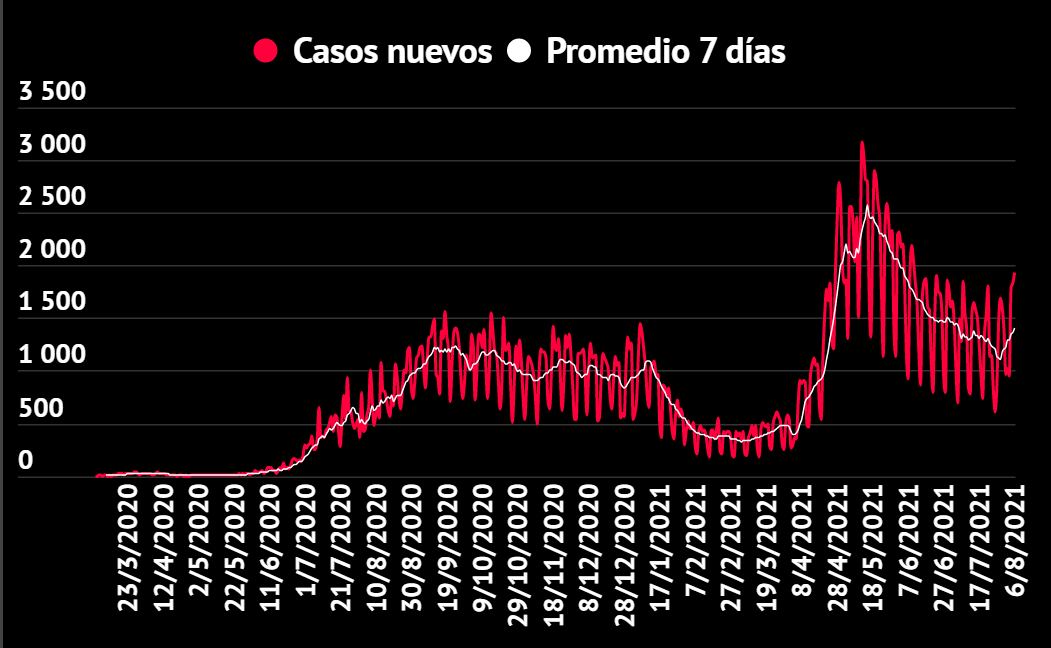 Imagen principal del artículo: COVID-19: Salud reporta 1932 casos, 16 fallecidos y 848 hospitalizados este 6 de agosto