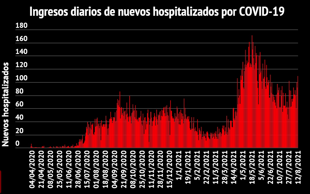 Imagen principal del artículo: COVID-19: Salud registra 1821 casos nuevos, 12 fallecidos y 900 hospitalizados este 13 de agosto