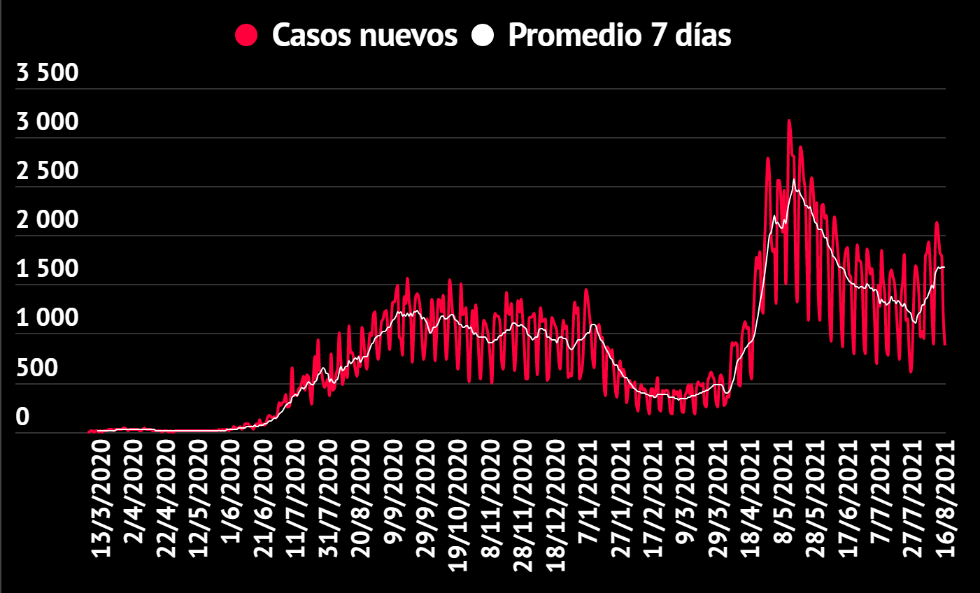 Imagen principal del artículo: COVID-19: Salud reporta 3854 casos y 44 fallecidos acumulados desde el sábado; 967 hospitalizados
