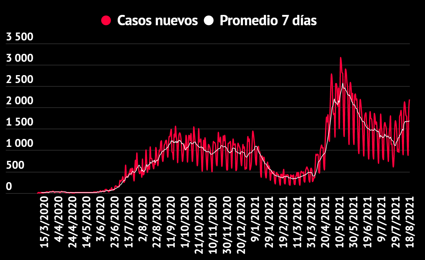 Imagen principal del artículo: COVID-19: 2195 casos este 18 de agosto, la cifra más alta desde el 4 de junio; 1007 hospitalizados