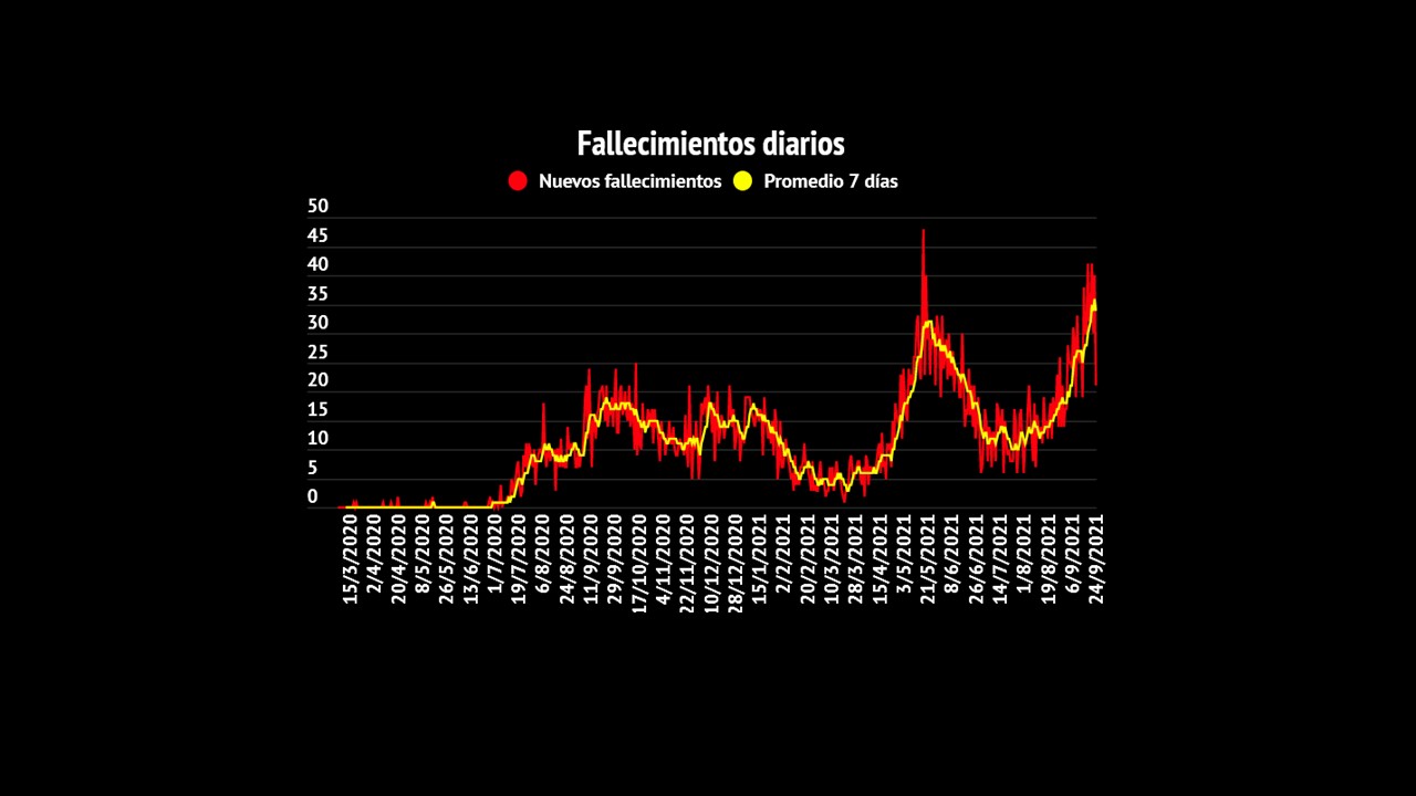 Imagen principal del artículo: COVID-19: Salud reporta 2550 casos nuevos, 21 fallecidos y 1355 hospitalizados