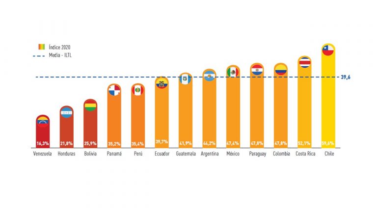 Asamblea Legislativa con baja puntuacion en Índice Latinoamericano de Transparencia Legislativa