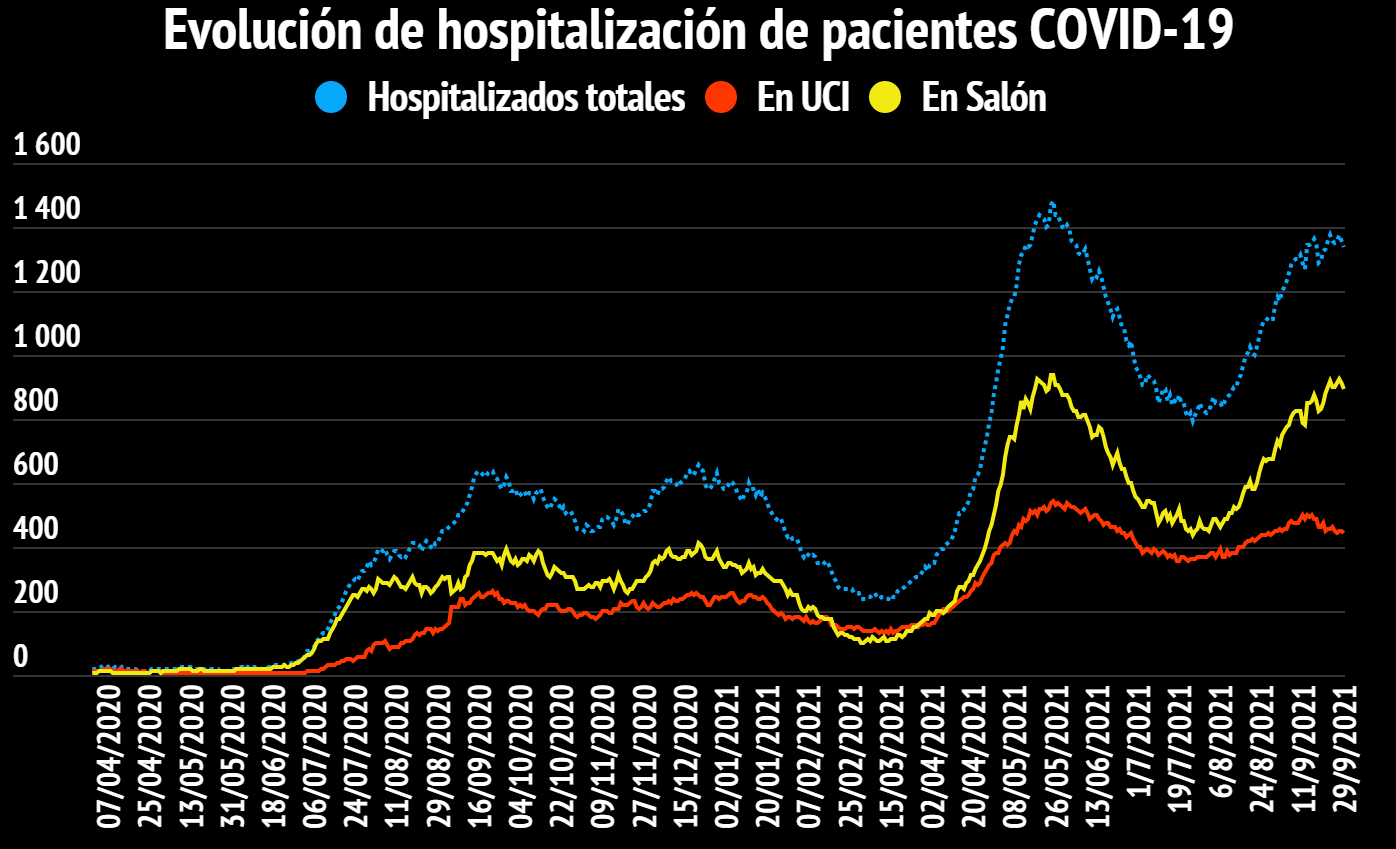 Imagen principal del artículo: COVID-19: Salud reporta 2036 casos nuevos, 33 fallecidos y 1335 hospitalizados este 29 de septiembre