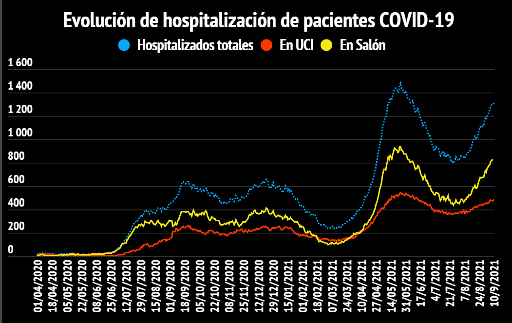 Imagen principal del artículo: COVID-19: Salud reporta 2825 casos nuevos, 33 fallecidos y 1311 hospitalizados este 10 de septiembre