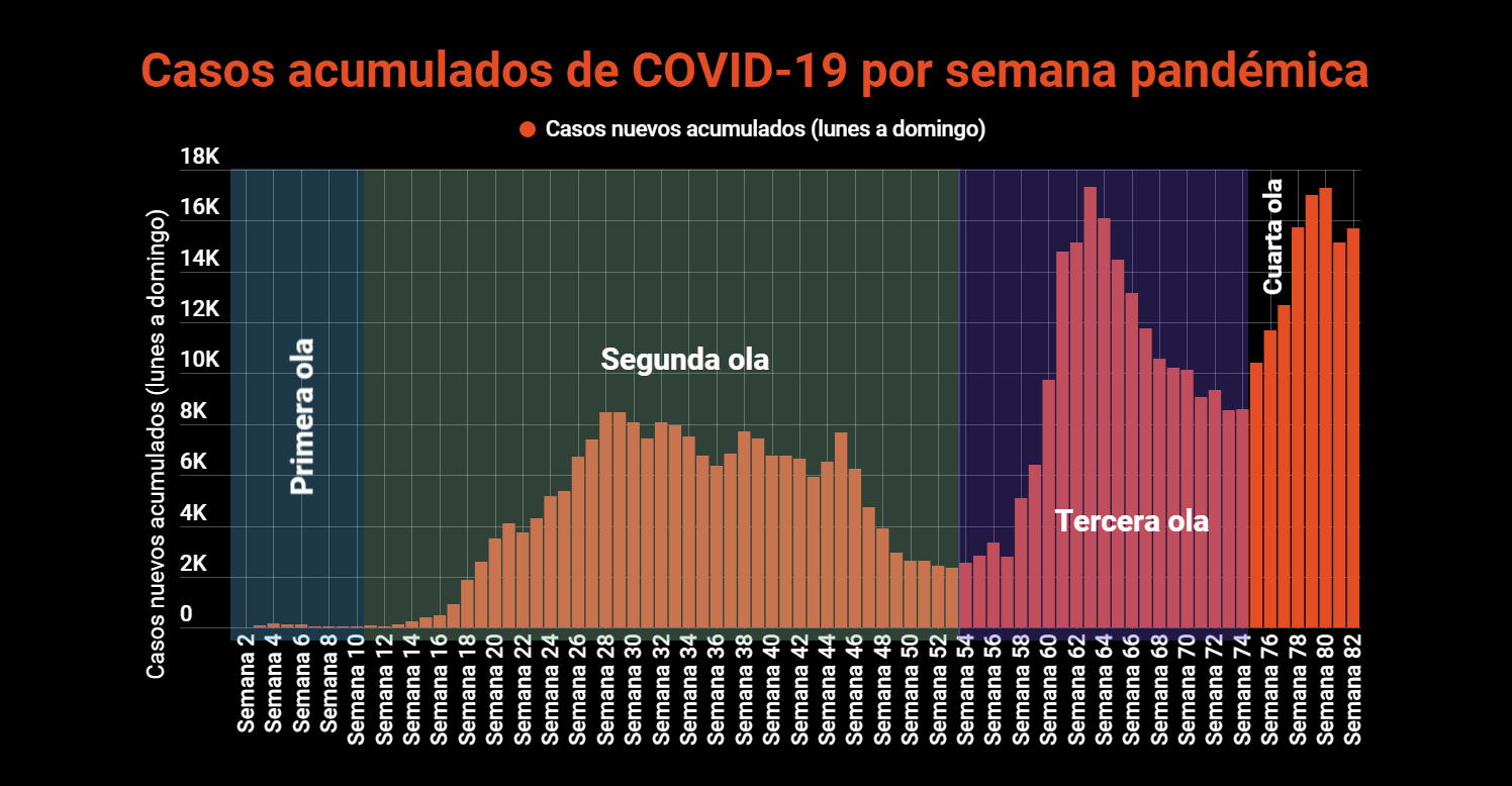 Imagen principal del artículo: COVID-19: Salud notifica 4817 casos nuevos y 88 fallecidos acumulados desde el sábado