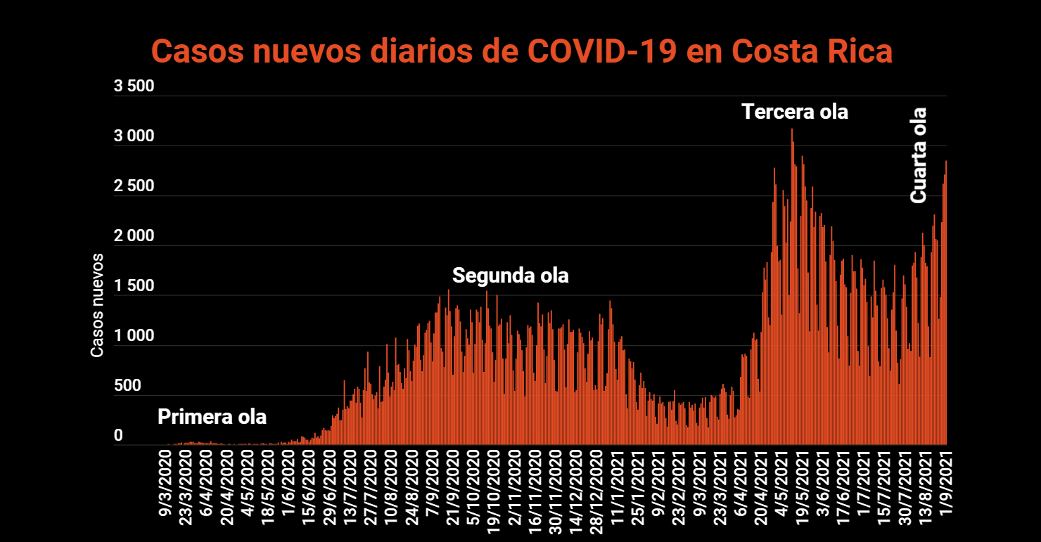 Imagen principal del artículo: COVID-19: Salud registra 2848 casos, la cifra más alta desde el 19 de mayo; 17 fallecidos y 1171 hospitalizados