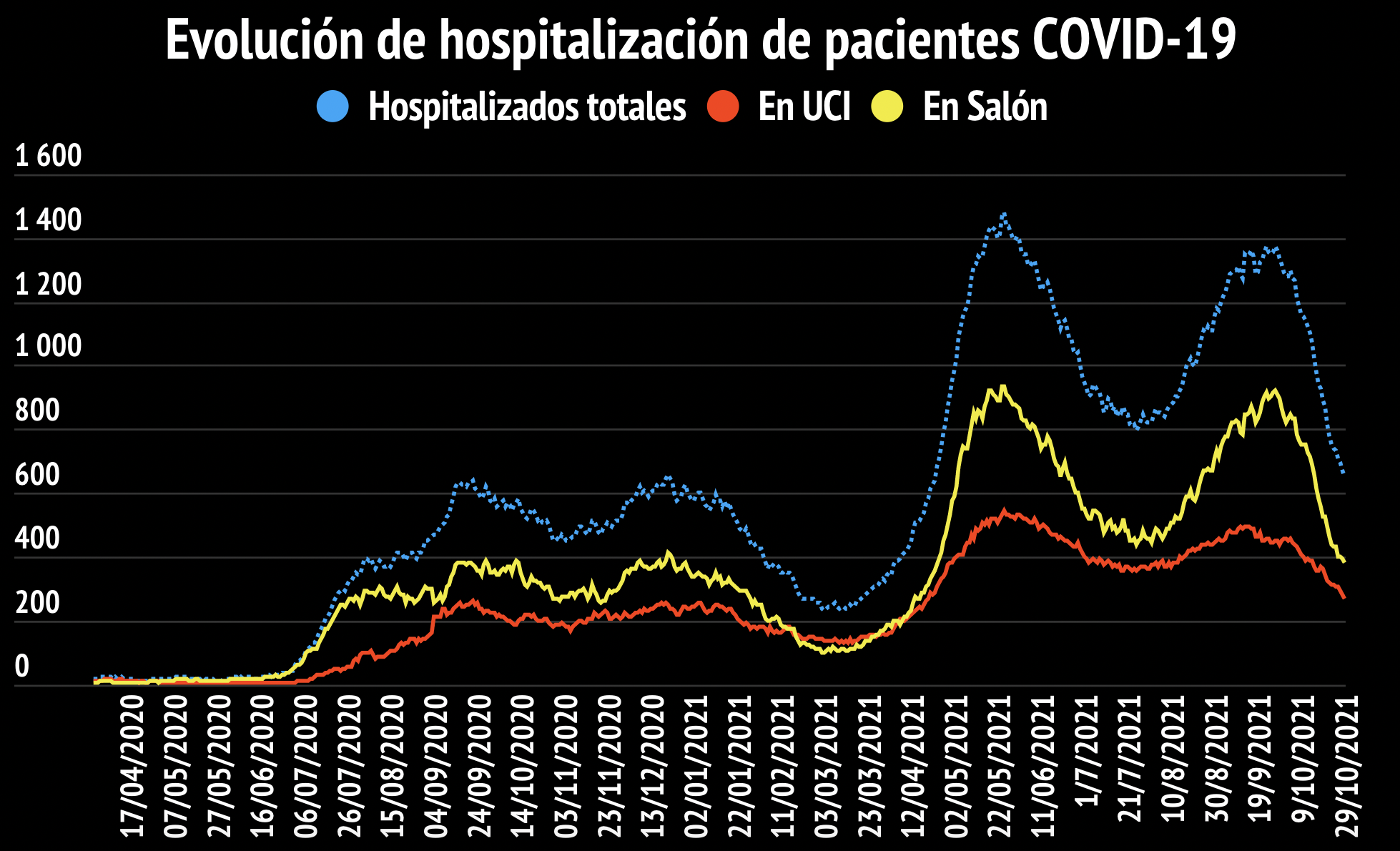 Imagen principal del artículo: COVID-19: Salud reporta 448 casos, 8 fallecidos y 653 hospitalizados este 29 de octubre