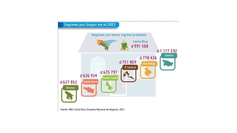 Desigualdad y pobreza: los grandes desafíos de Costa Rica