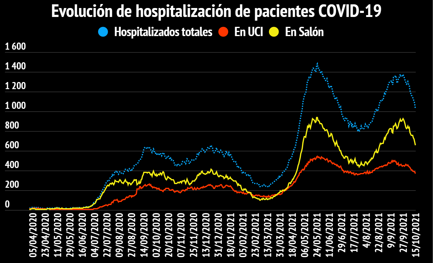 Imagen principal del artículo: COVID-19: Salud reporta 1010 casos nuevos, 26 fallecidos y 1025 hospitalizados este 15 de octubre