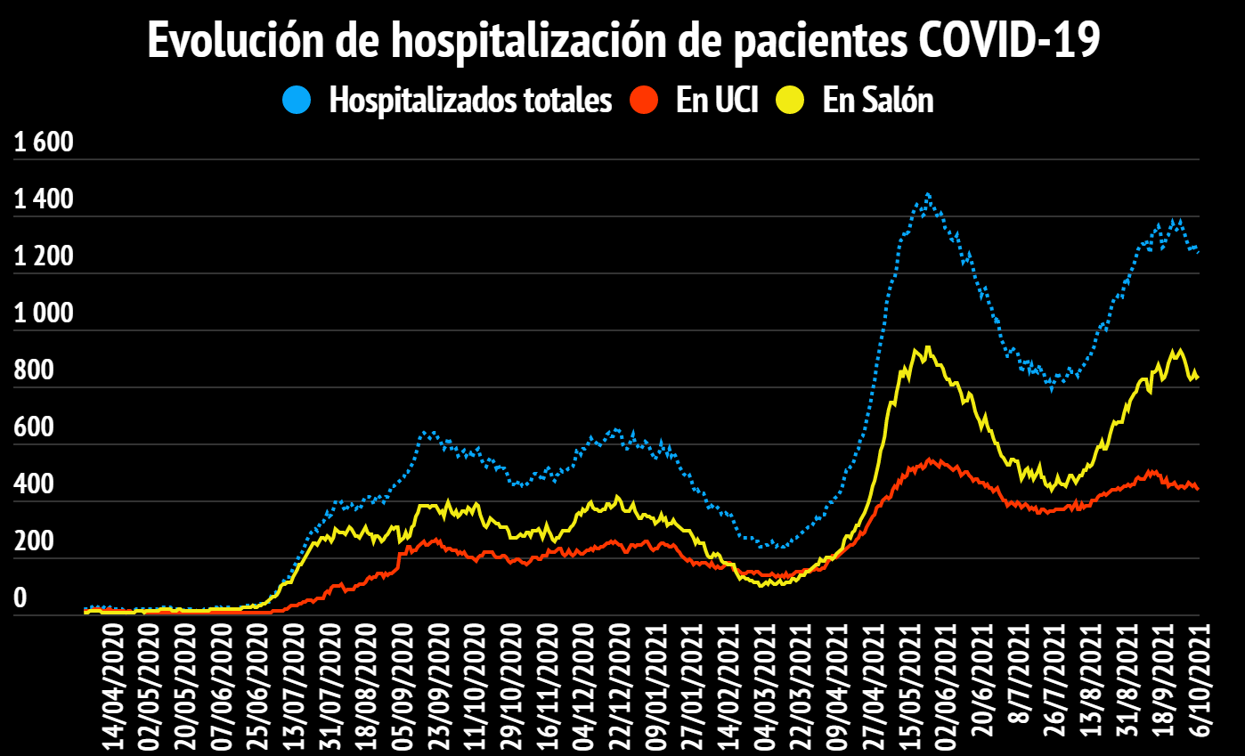 Imagen principal del artículo: COVID-19: Salud notifica 1614 casos, 31 fallecidos y 1270 hospitalizados este 6 de octubre