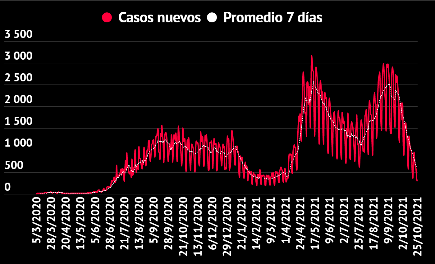 Imagen principal del artículo: COVID-19: Salud reporta 1195 casos y 37 fallecidos acumulados desde el sábado; 734 hospitalizados