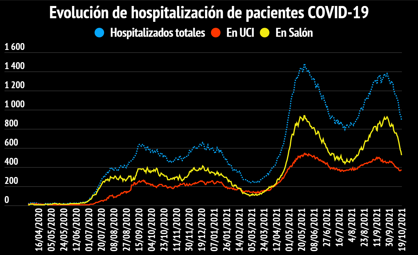 Imagen principal del artículo: COVID-19: Salud notifica 708 casos, 23 fallecidos y 889 hospitalizados este 19 de octubre