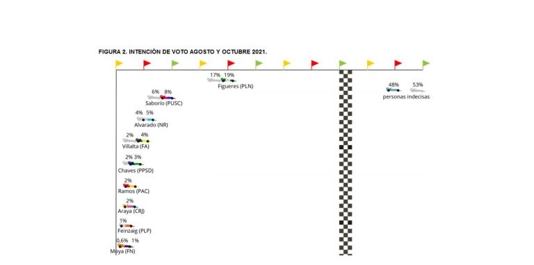 CIEP pinta el panorama a 3 meses de las elecciones
