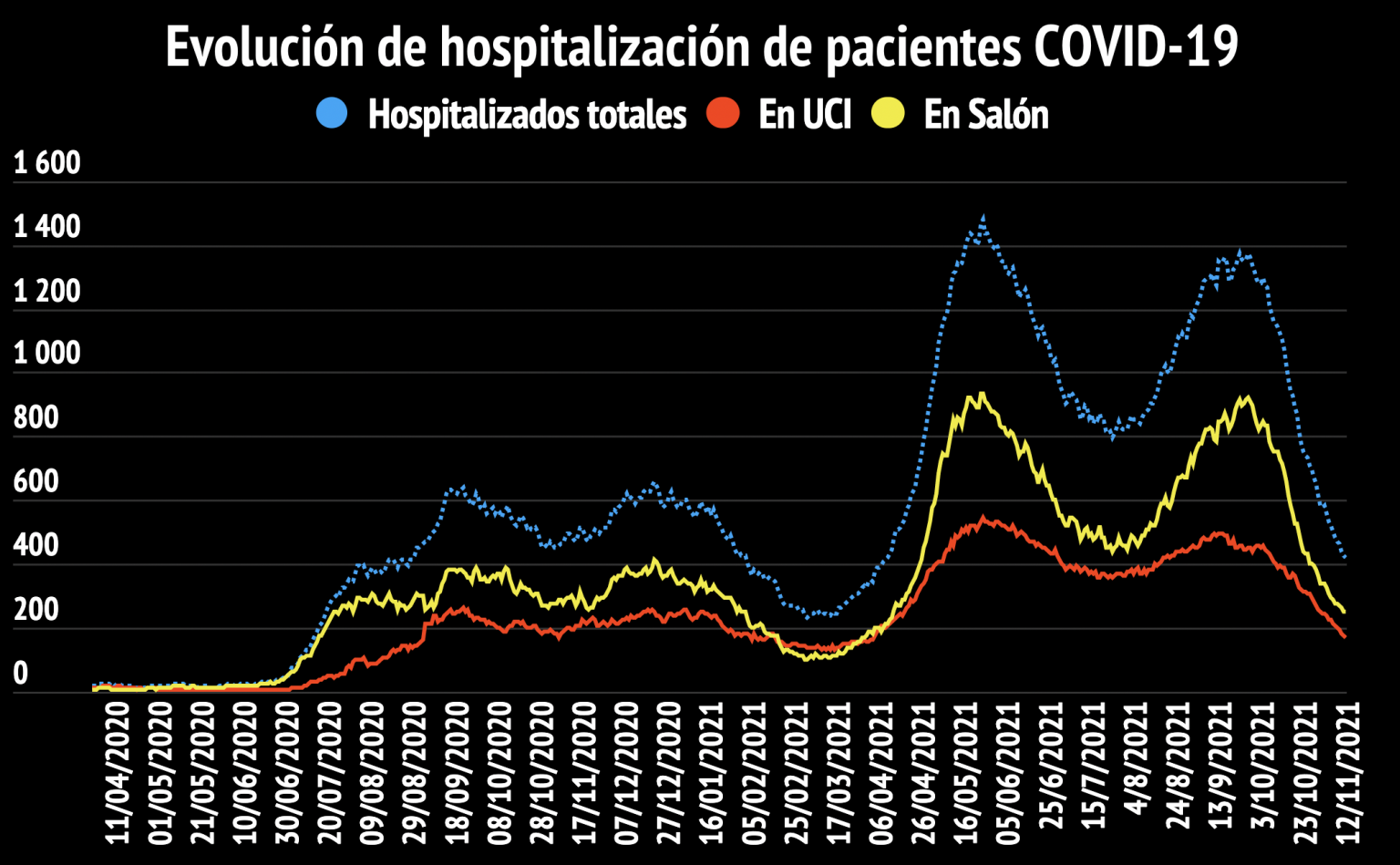 Imagen principal del artículo: COVID-19: Salud reporta 235 casos nuevos, 7 fallecidos y 416 hospitalizados este 12 de noviembre