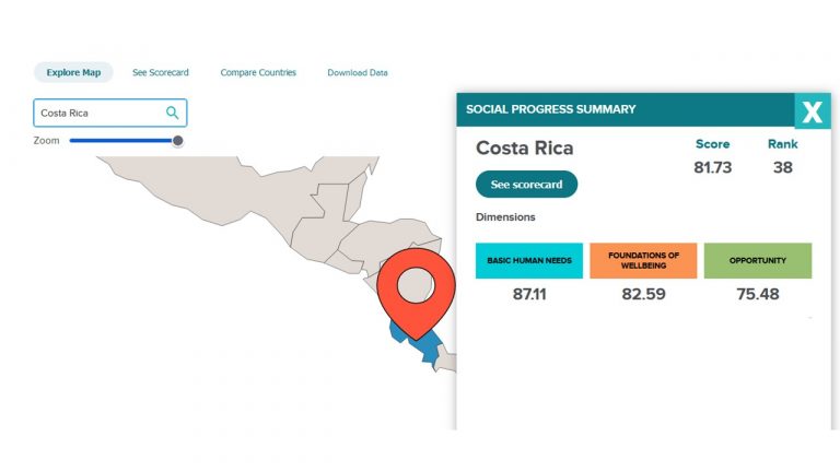Costa Rica mantiene segundo lugar en Latinoamérica en el Índice de Progreso Social