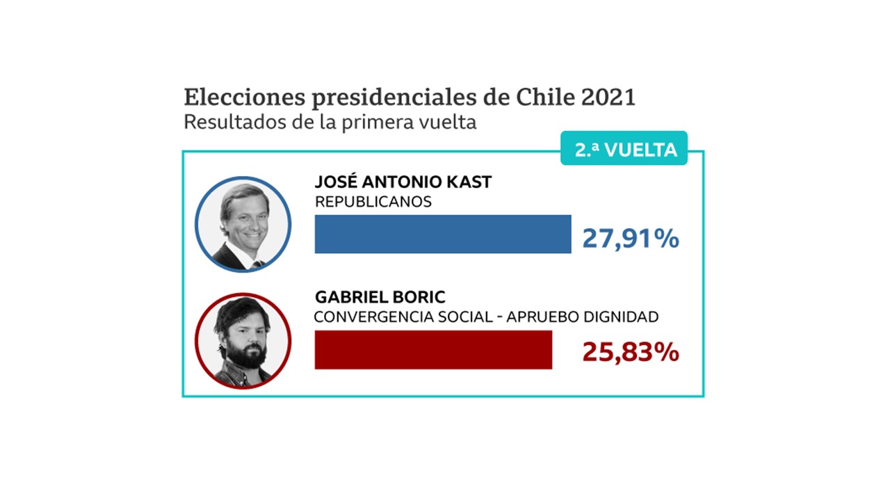 Imagen principal del artículo: Chile vive momento político más fraccionado de su historia reciente