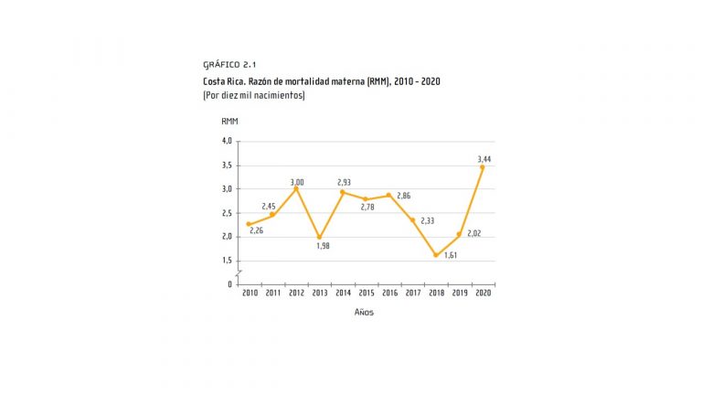 Costa Rica registró la razón de mortalidad materna más alta en 10 años